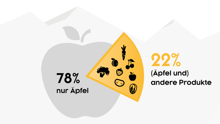 Alles Apfel, oder was?