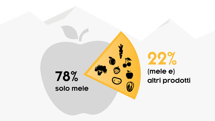 Tutto mela, o cosa?