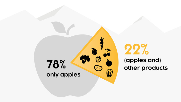 Just apples?