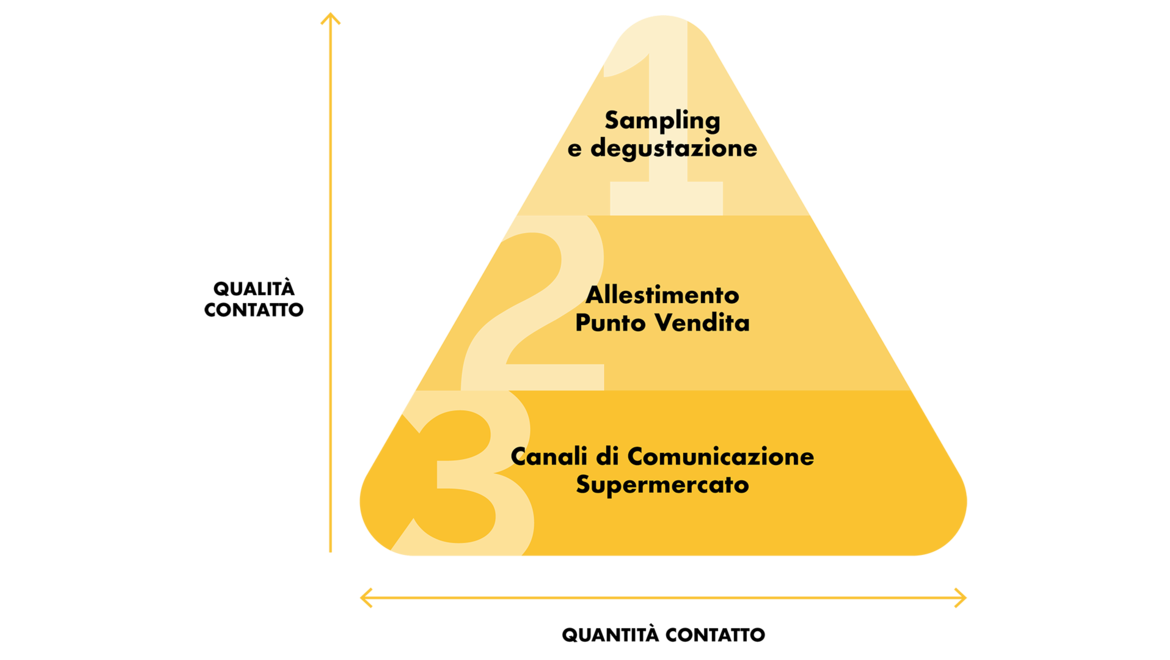 3 livelli della promozione VIP